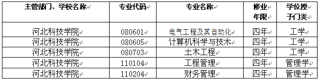 我院新增5个本科专业跻身教育部2012年高考新增本科专业名单