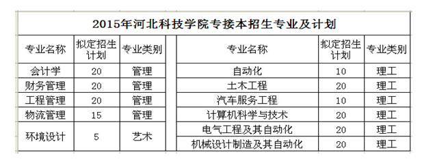 太阳集团tcy87222015年专接本招生简章