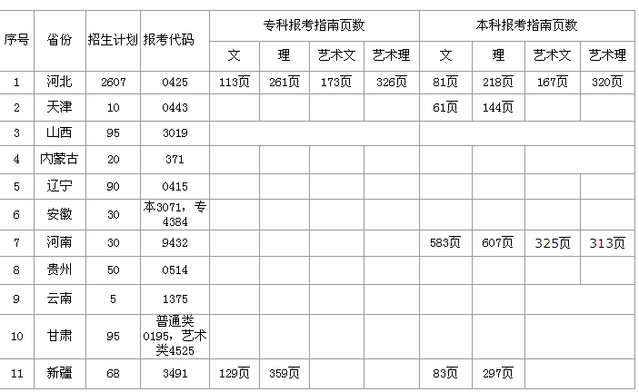 2014年太阳集团tcy8722在各省份的报考代码