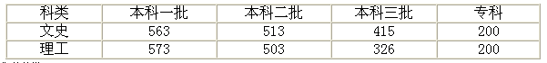 河北省2014年普通高考各批各类录取控制分数线