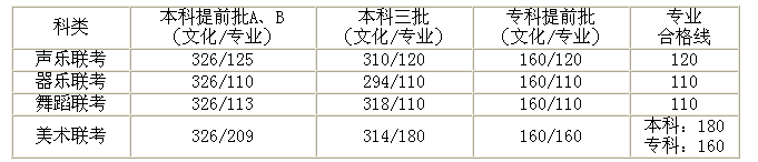 河北省2014年普通高考各批各类录取控制分数线