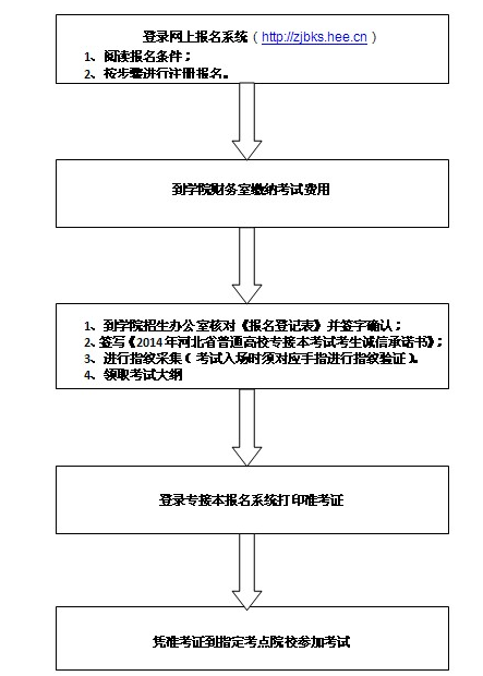 太阳集团tcy87222014年专接本学生报名考试流程图