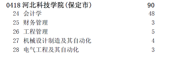 我院文史、理工、艺术类共计376个计划参加河北省本科三批二志愿征集