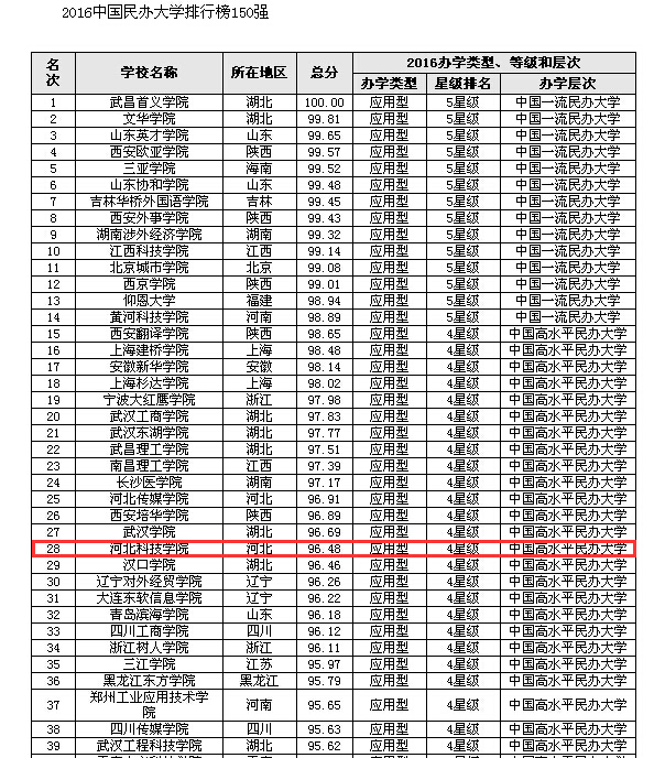 2016年中国大学排行榜揭晓，我院名列中国理工类民办大学排行榜第10位