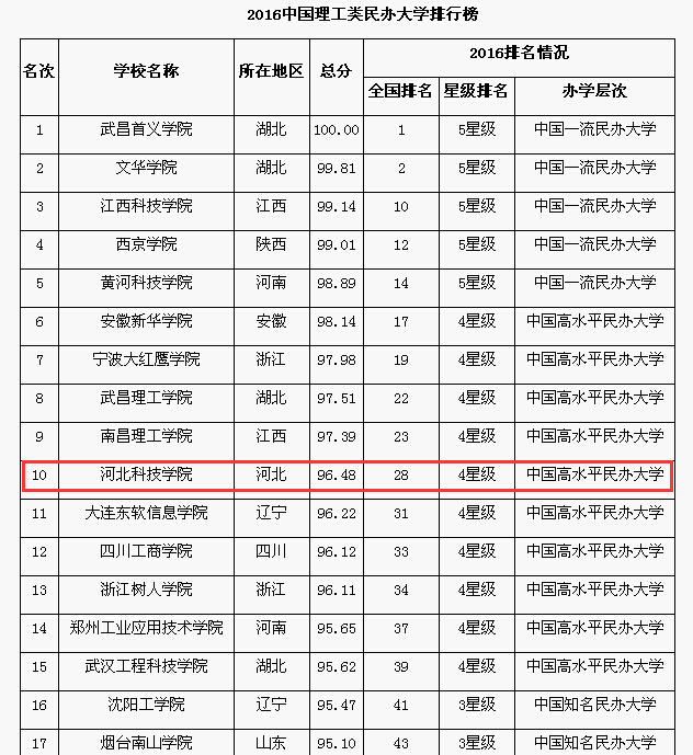 2016年中国大学排行榜揭晓，我院名列中国理工类民办大学排行榜第10位