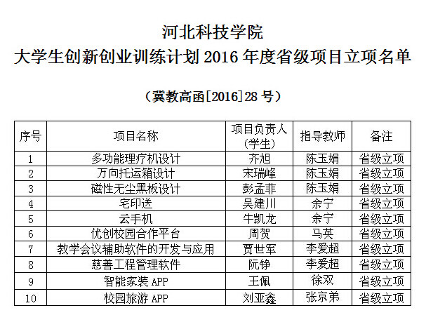 我校多项大学生创新创业训练项目获得立项