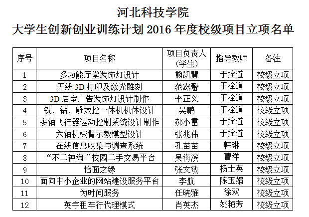 我校多项大学生创新创业训练项目获得立项