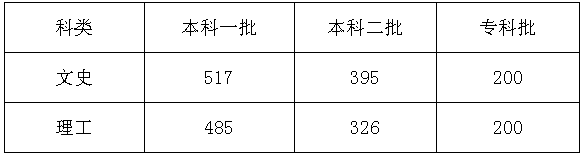 2017年河北省普通高校招生各批各类录取控制分数线