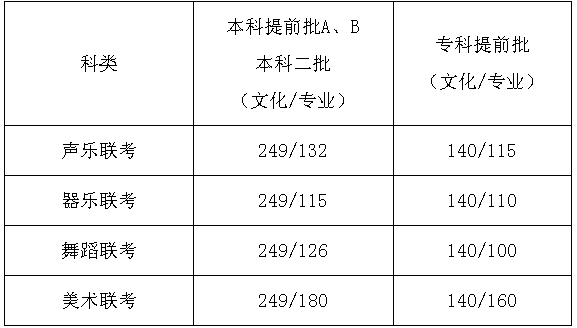 2017年河北省普通高校招生各批各类录取控制分数线