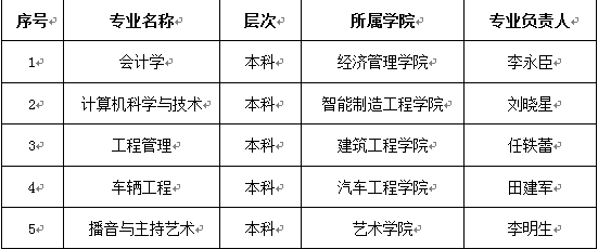 太阳集团tcy87222018年度校级重点建设专业项目公示