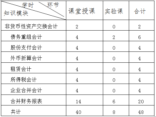 《高级财务会计》课程教学大纲