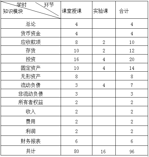 《中级财务会计》课程教学大纲