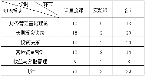 《财务管理》课程教学大纲