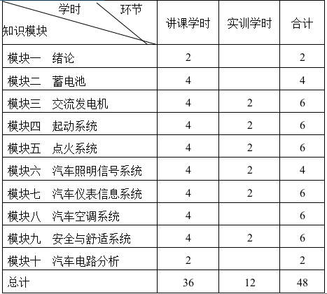 《汽车电器设备》课程教学大纲