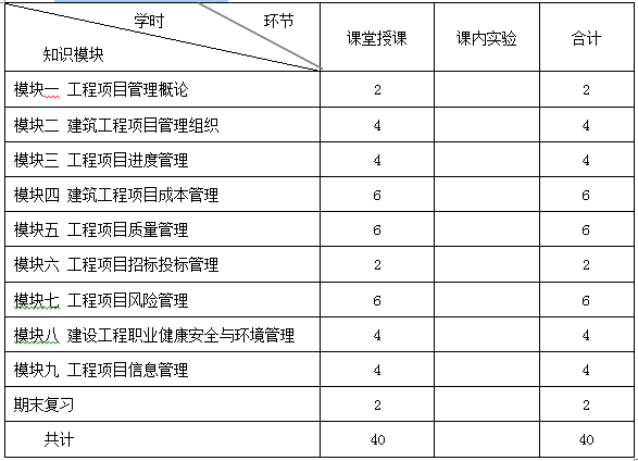 《工程项目管理》课程教学大纲