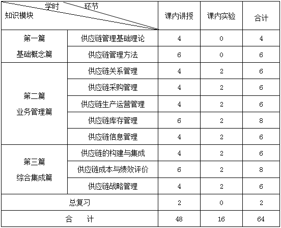 《供应链管理》课程教学大纲