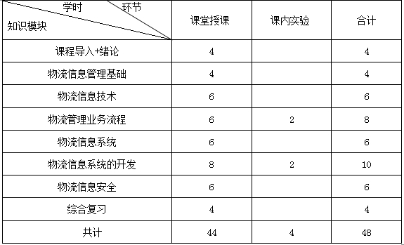 《物流信息管理》课程教学大纲