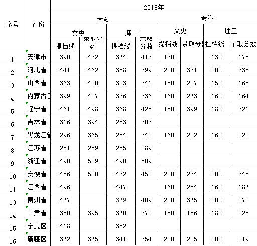 太阳集团tcy87222016年-2018年各省本、专科录取分数