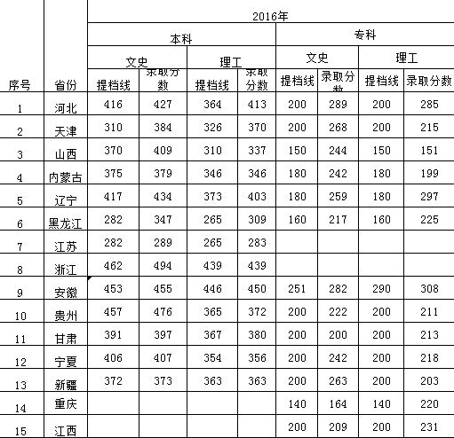 太阳集团tcy87222016年-2018年各省本、专科录取分数