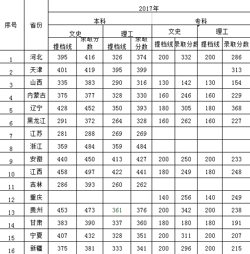 太阳集团tcy87222016年-2018年各省本、专科录取分数