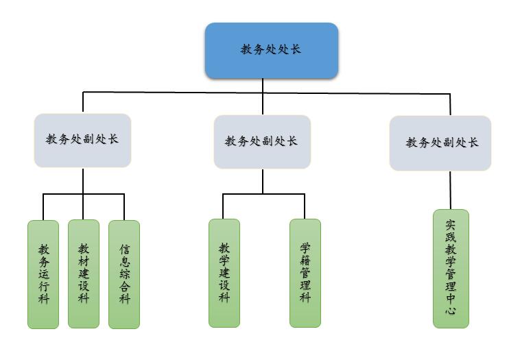 机构设置