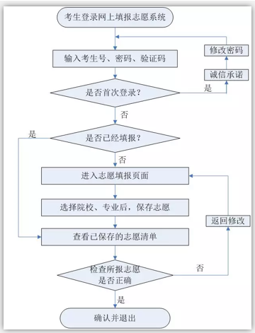 2019年河北省高职单招报名流程