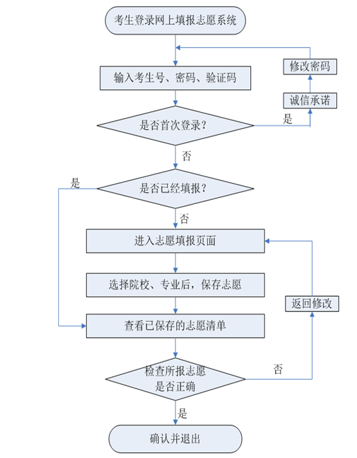 2019年河北省高职单招填报志愿说明