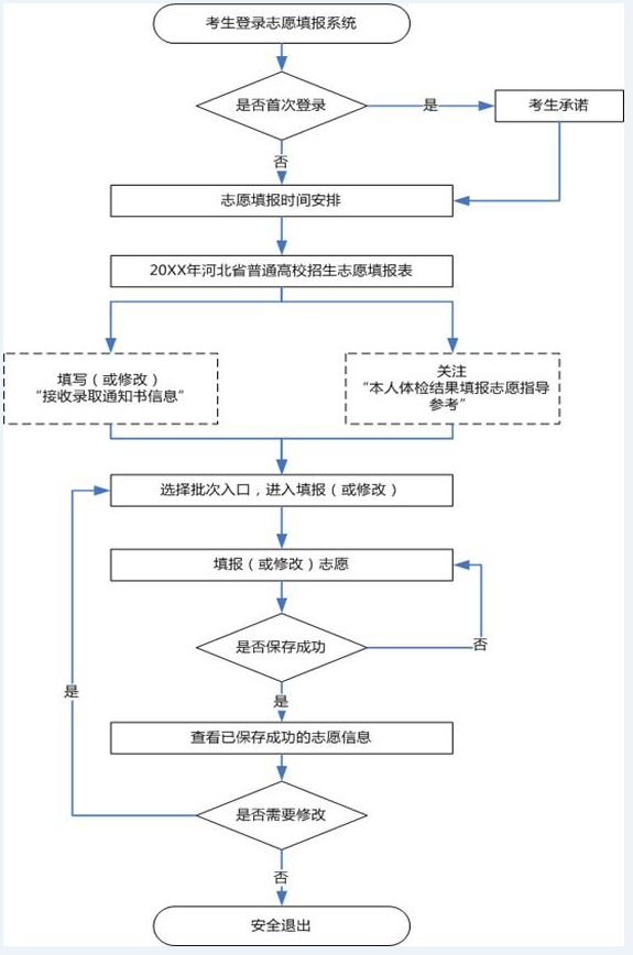 2019年河北省普通高考志愿填报须知