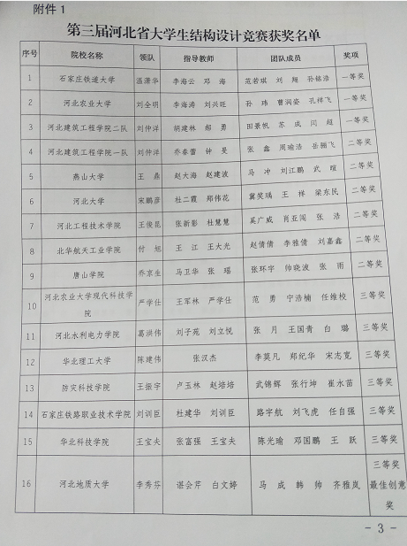 我校建筑工程学院学生团队荣获河北省结构设计大赛三等奖