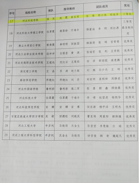 我校建筑工程学院学生团队荣获河北省结构设计大赛三等奖