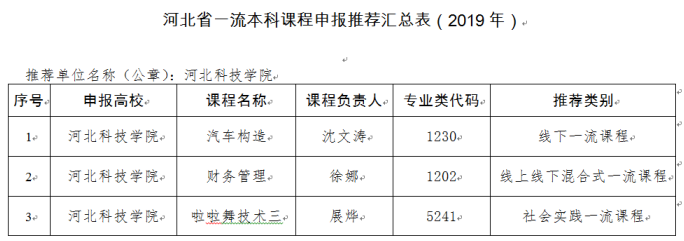 太阳集团tcy8722关于推荐申报2019年河北省一流本科课程建设立项的公示