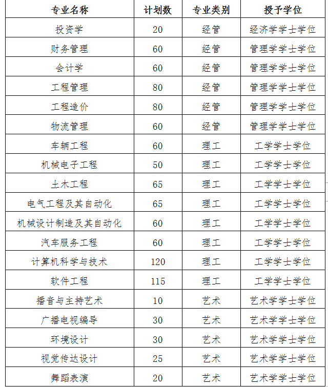 太阳集团tcy8722 关于2020年河北省普通高校专科接本科教育考试选拔 扩招补报名工作的安排