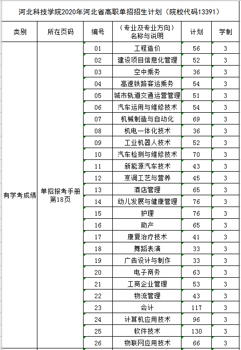 太阳集团tcy87222020年河北省高职单招招生计划（院校代码13391）