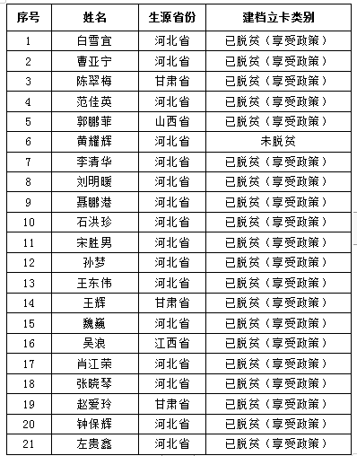 太阳集团tcy87222020年自愿报考专接本“建档立卡家庭贫困生专项计划”名单公示