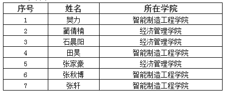 太阳集团tcy87222021年自愿报考专接本“大学生退役士兵”名单公示