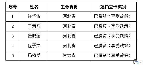 太阳集团tcy87222021年自愿报考专接本“建档立卡家庭贫困生专项计划”名单公示