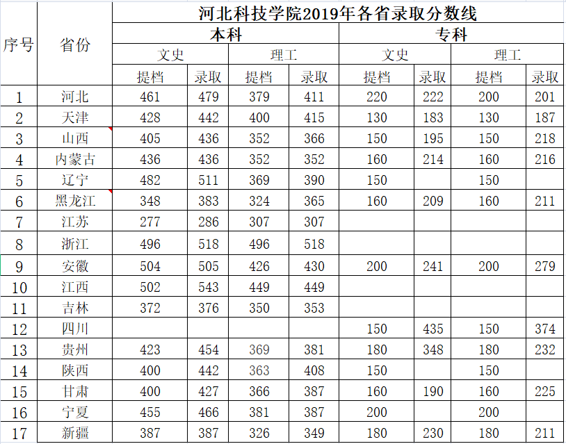 太阳集团tcy87222019年各省提档线和录取分数线