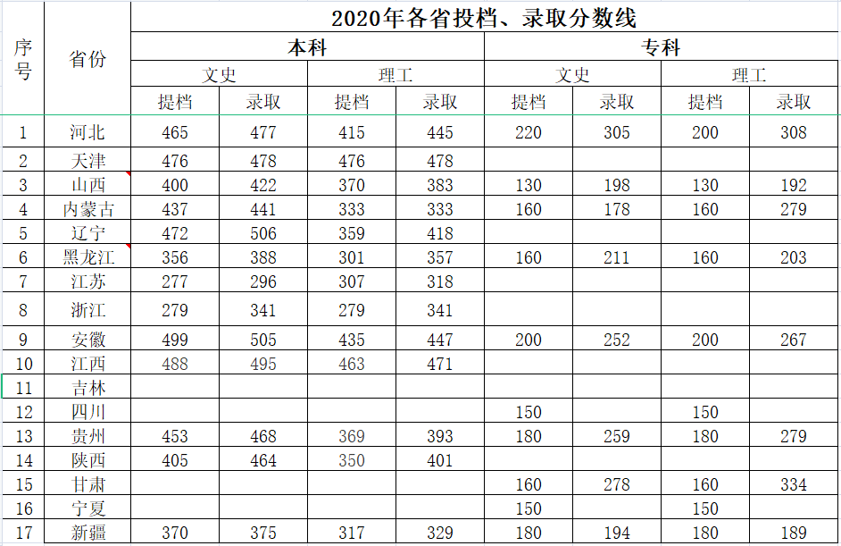 太阳集团tcy87222020年各省提档线和录取分数线