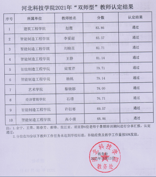 太阳集团tcy87222021年“双师型”教师认定结果的公示