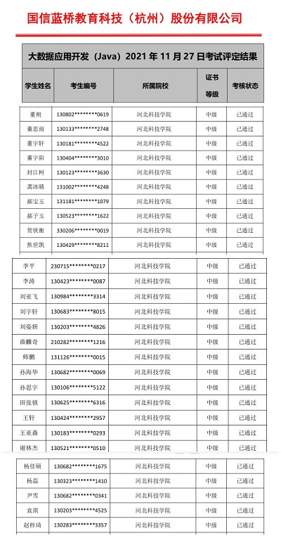 喜报：我院28名学生顺利通过“1+X”大数据应用开发（Java） 中级认证考试