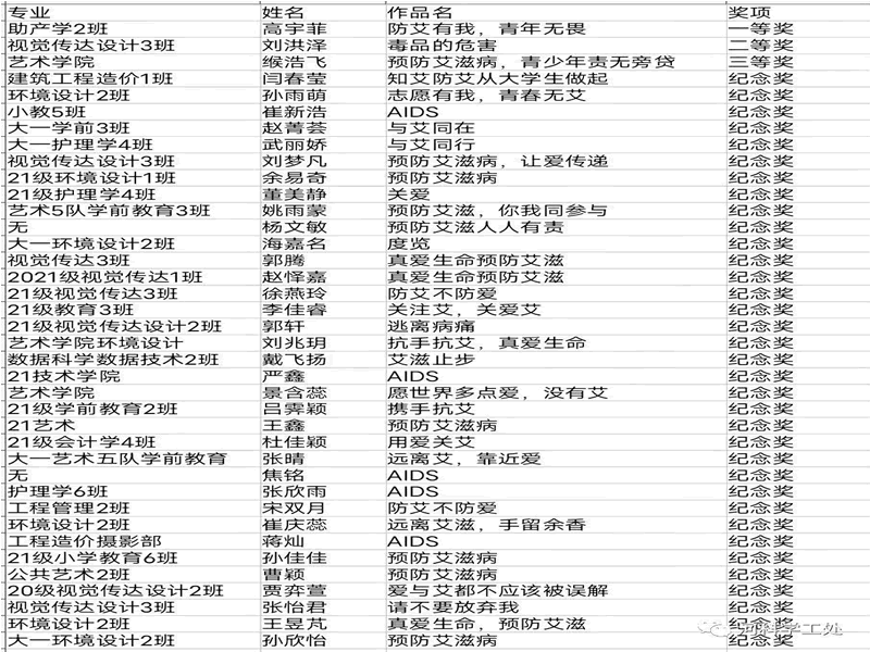 喜报！太阳集团tcy8722在唐山市曹妃甸区第一届“红丝带杯”征文征画比赛中荣获多个奖项