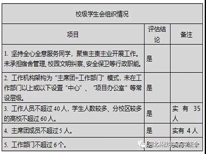 深化改革进行时||太阳集团tcy8722学生会改革情况公开