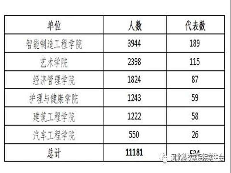 深化改革进行时||太阳集团tcy8722学生会改革情况公开