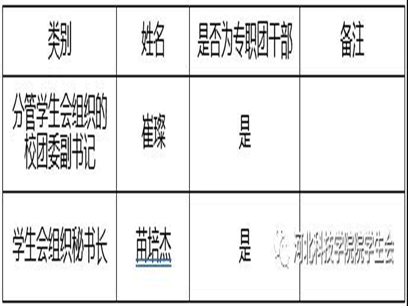 深化改革进行时||太阳集团tcy8722学生会改革情况公开