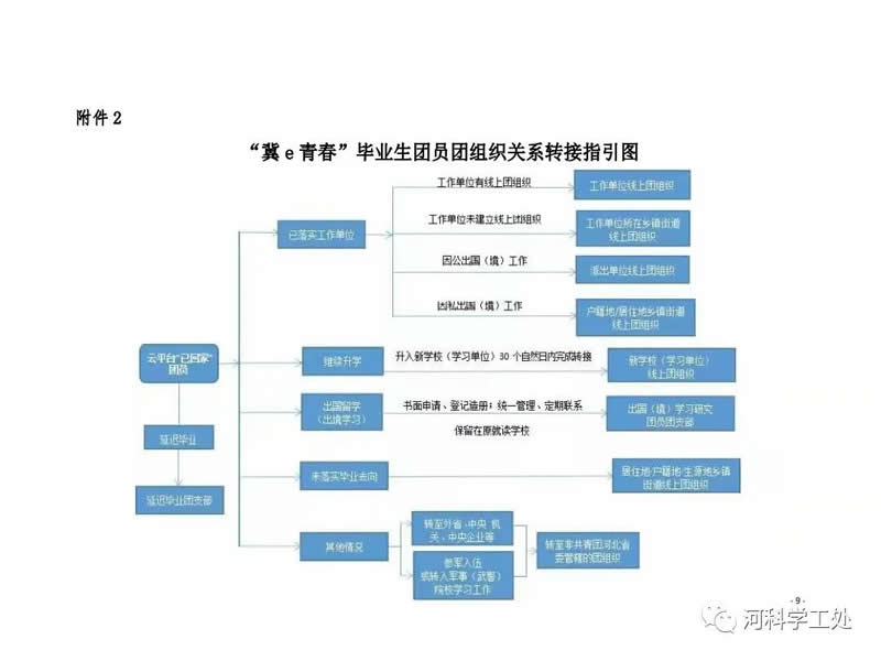 共青团河北科技委员会关于做好2022届毕业学生团员团组织关系转接工作的通知