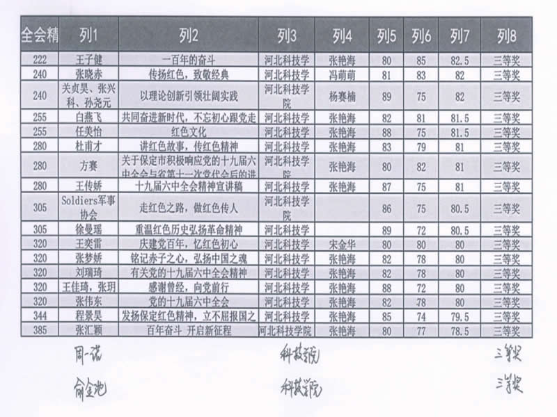 太阳集团tcy8722在“学习贯彻党的十九届六中全会精神讲好保定红色故事”宣讲活动中斩获佳绩