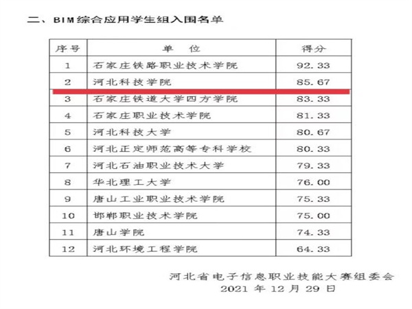 我院学生参加“2021年河北省电子信息职业技能大赛——BIM综合应用”获团体二等奖