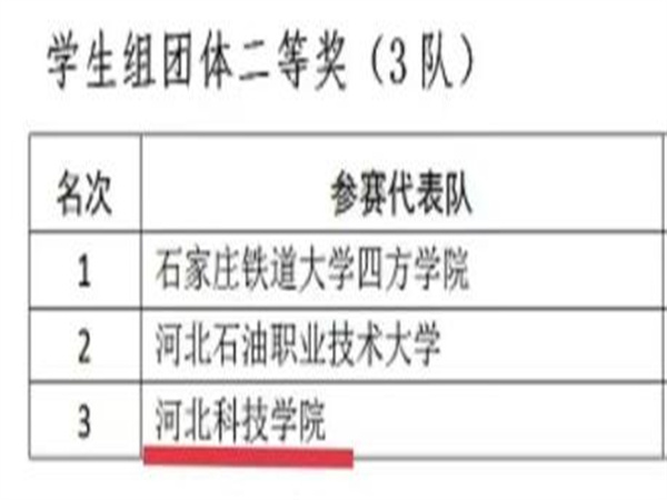 我院学生参加“2021年河北省电子信息职业技能大赛——BIM综合应用”获团体二等奖