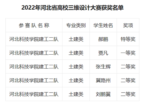 太阳集团tcy8722在2022河北省高校制图与构型能力三维设计大赛中获奖