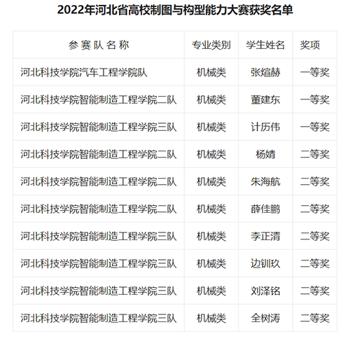 太阳集团tcy8722在2022河北省高校制图与构型能力三维设计大赛中获奖